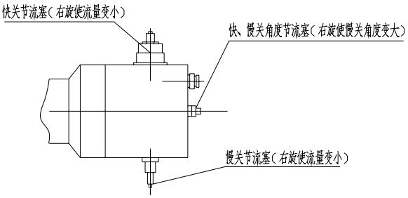 （圖1）快關(guān)、慢關(guān)節(jié)流塞及快、慢關(guān)角度節(jié)流塞示意圖